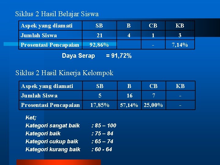 Siklus 2 Hasil Belajar Siswa Aspek yang diamati SB B CB KB Jumlah Siswa