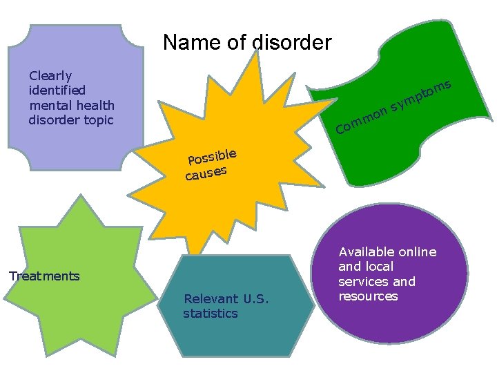 Name of disorder Clearly identified mental health disorder topic s m pto m sy