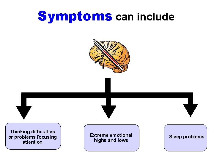 Symptoms can include Thinking difficulties or problems focusing attention Extreme emotional highs and lows