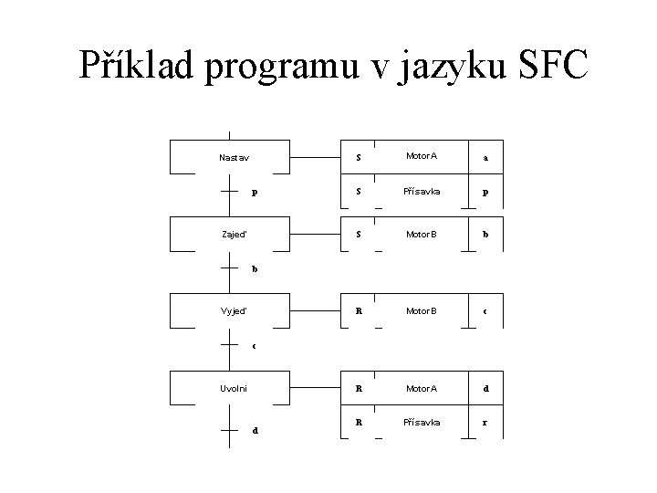 Příklad programu v jazyku SFC Nastav p Zajeď S Motor. A a S Přísavka
