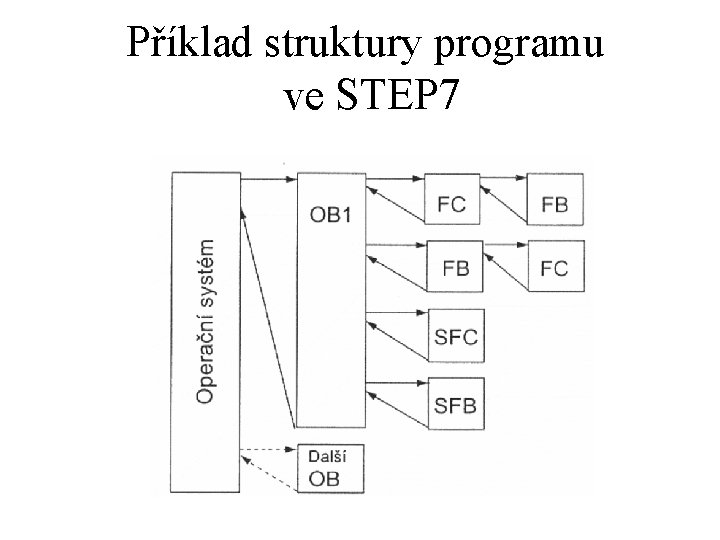 Příklad struktury programu ve STEP 7 