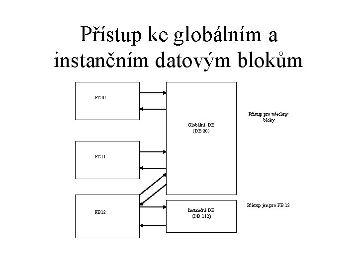 Přístup ke globálním a instančním datovým blokům FC 10 Globální DB (DB 20) Přístup