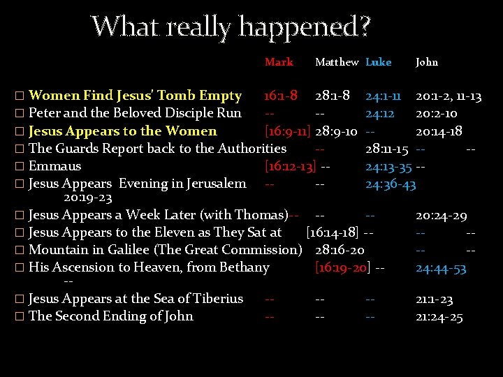 What really happened? Mark Matthew Luke � Women Find Jesus' Tomb Empty 16: 1