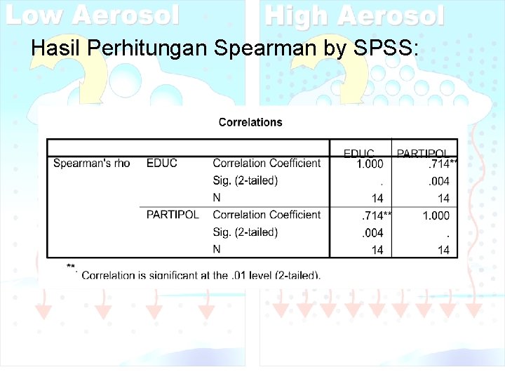 Hasil Perhitungan Spearman by SPSS: 