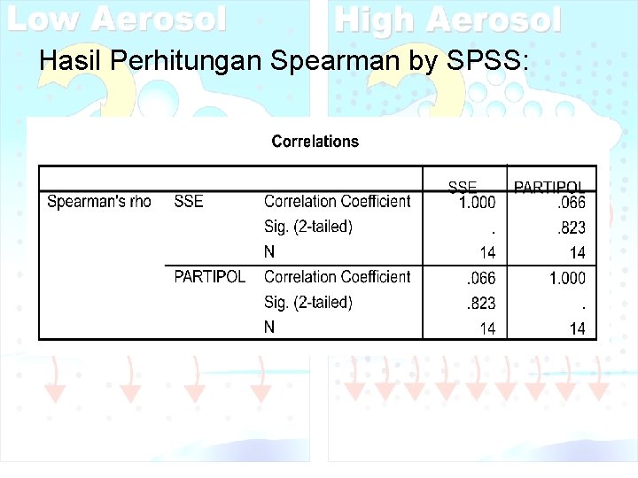 Hasil Perhitungan Spearman by SPSS: 