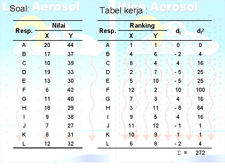 Soal: Resp. Tabel kerja : Nilai X Y A 20 44 B 17 C