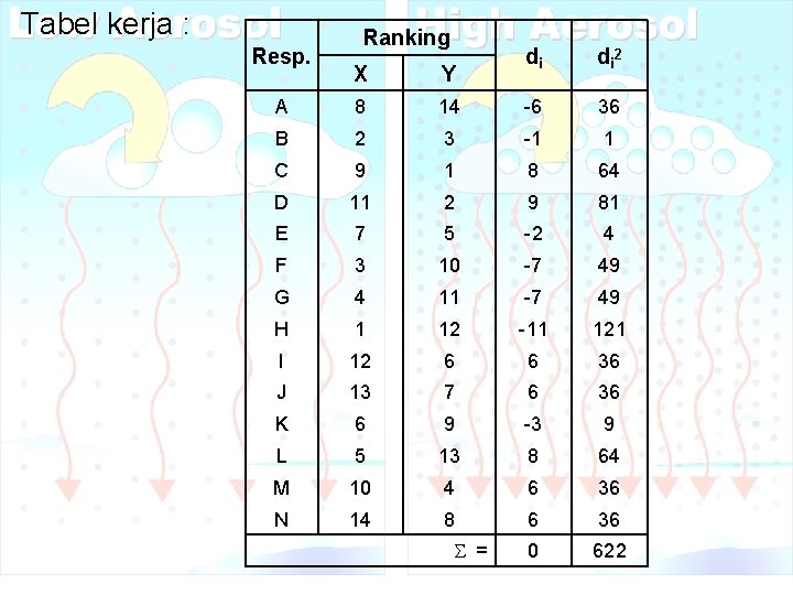 Tabel kerja : Resp. Ranking di di 2 X Y A 8 14 -6