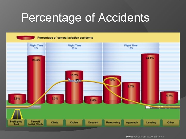 Percentage of Accidents Downloaded from www. avhf. com 