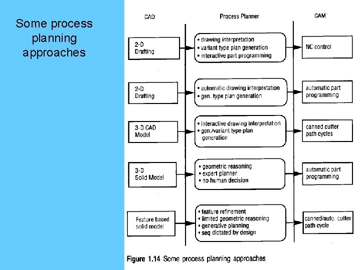 Some process planning approaches 