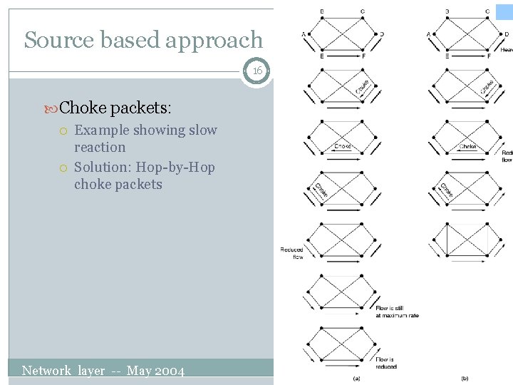 Source based approach 16 Choke packets: Example showing slow reaction Solution: Hop-by-Hop choke packets