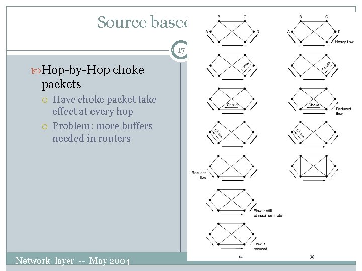 Source based approach 17 Hop-by-Hop choke packets Have choke packet take effect at every