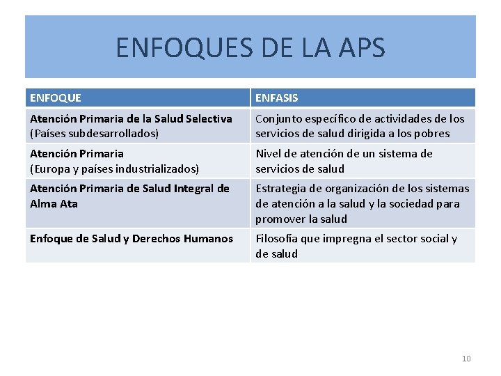 ENFOQUES DE LA APS ENFOQUE ENFASIS Atención Primaria de la Salud Selectiva (Países subdesarrollados)