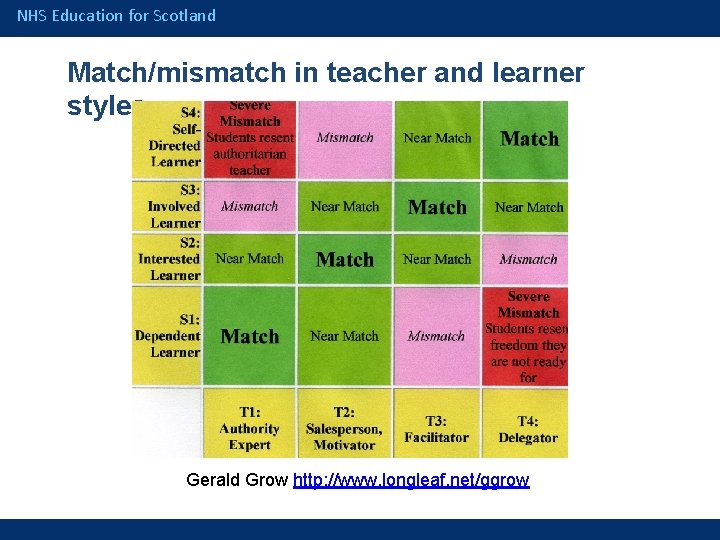 NHS Education for Scotland Match/mismatch in teacher and learner styles Gerald Grow http: //www.