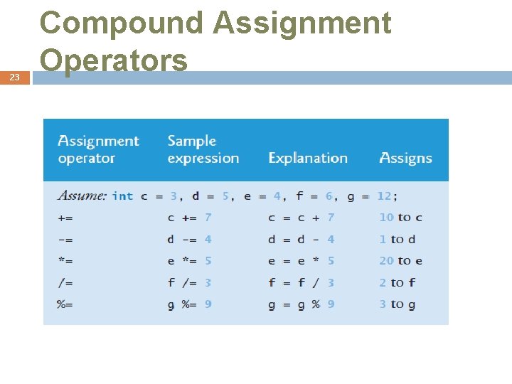 23 Compound Assignment Operators 