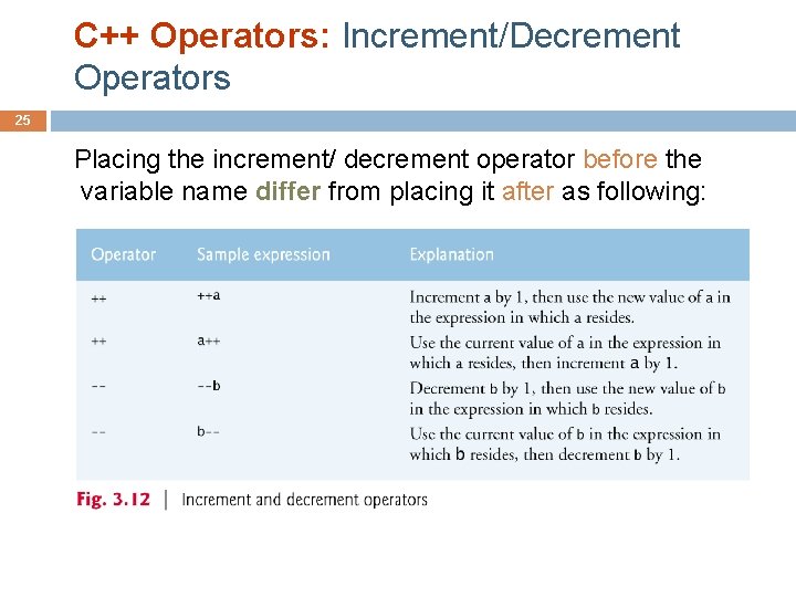 C++ Operators: Increment/Decrement Operators 25 Placing the increment/ decrement operator before the variable name