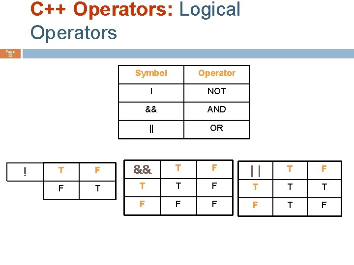 C++ Operators: Logical Operators Page 32 ! Symbol Operator ! NOT && AND ||