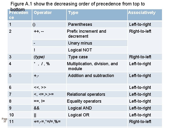 Figure A. 1 show the decreasing order of precedence from top to bottom Page