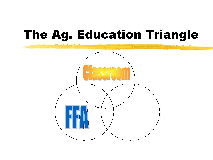 The Ag. Education Triangle 