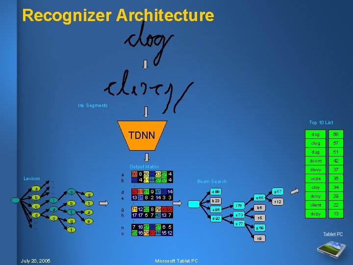 Recognizer Architecture Ink Segments Top 10 List TDNN Lexicon b d o b t Recognizer Architecture Ink Segments Top 10 List TDNN Lexicon b d o b t