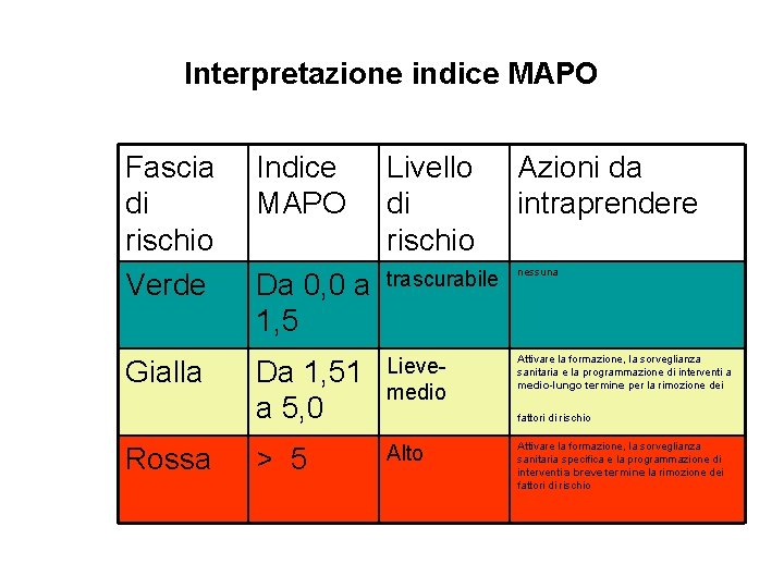 Interpretazione indice MAPO Fascia di rischio Verde Gialla Rossa Indice MAPO Livello di rischio