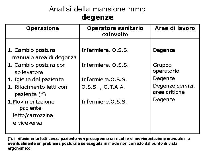 Analisi della mansione mmp degenze Operazione 1. Cambio postura manuale area di degenza 1.