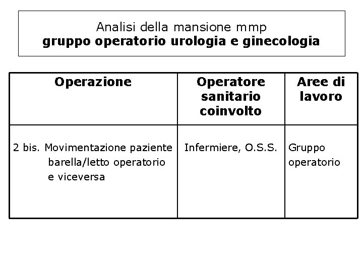 Analisi della mansione mmp gruppo operatorio urologia e ginecologia Operazione Operatore sanitario coinvolto 2