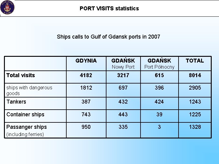 PORT VISITS statistics Ships calls to Gulf of Gdansk ports in 2007 GDYNIA GDAŃSK