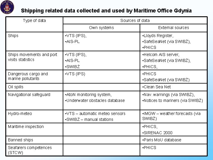 Shipping related data collected and used by Maritime Office Gdynia Type of data Sources