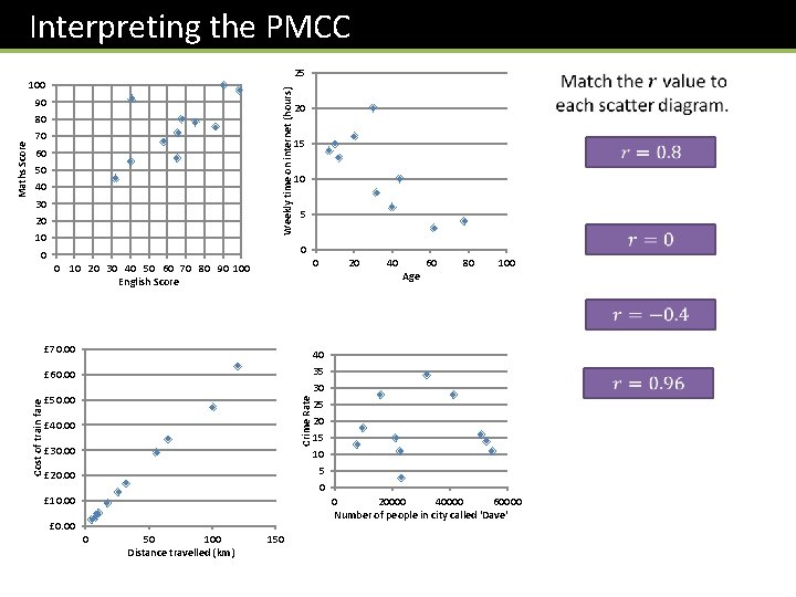 Interpreting the PMCC 25 Weekly time on internet (hours) 100 90 70 60 50