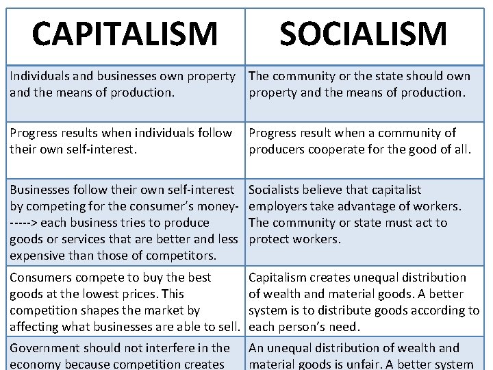 CAPITALISM SOCIALISM Individuals and businesses own property The community or the state should own