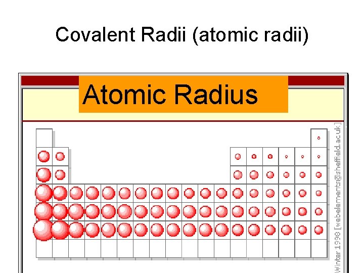 Covalent Radii (atomic radii) Atomic Radius 