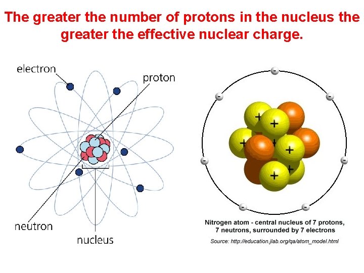 The greater the number of protons in the nucleus the greater the effective nuclear