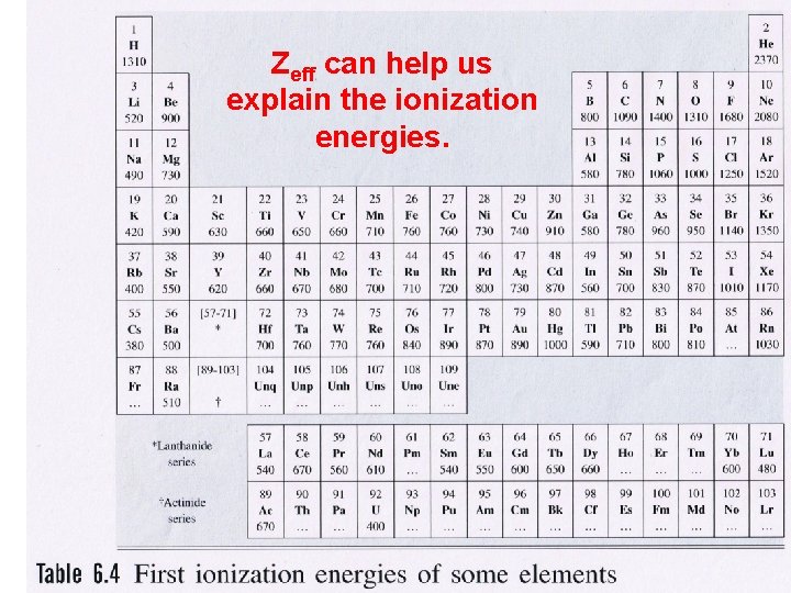 Zeff can help us explain the ionization energies. 