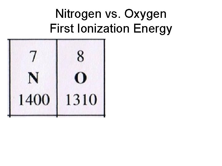 Nitrogen vs. Oxygen First Ionization Energy 