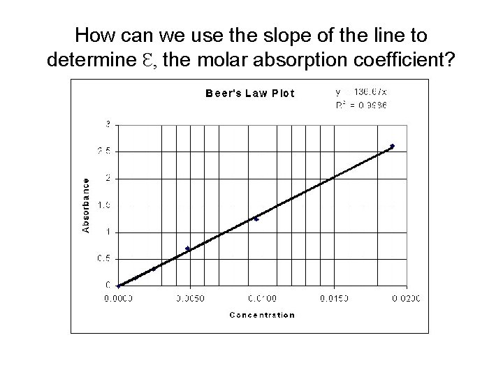 How can we use the slope of the line to determine Ɛ, the molar