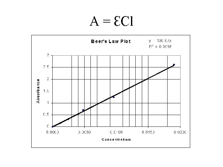 A = ƐCl 