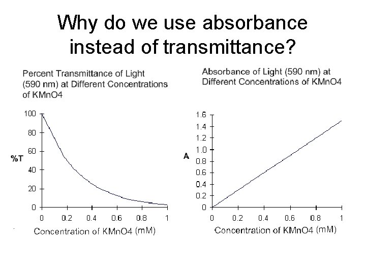 Why do we use absorbance instead of transmittance? 