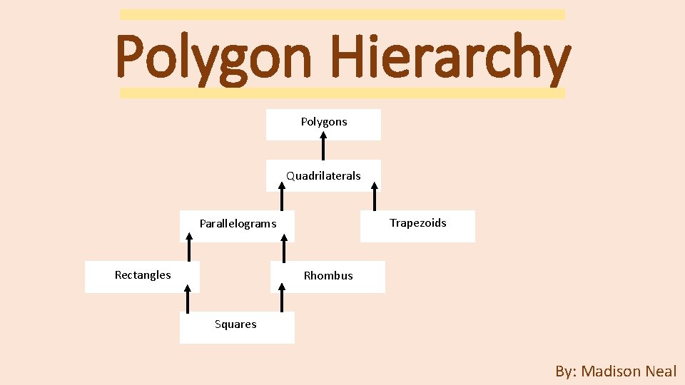 Polygon Hierarchy Polygons Quadrilaterals Trapezoids Parallelograms Rectangles Rhombus Squares By: Madison Neal 