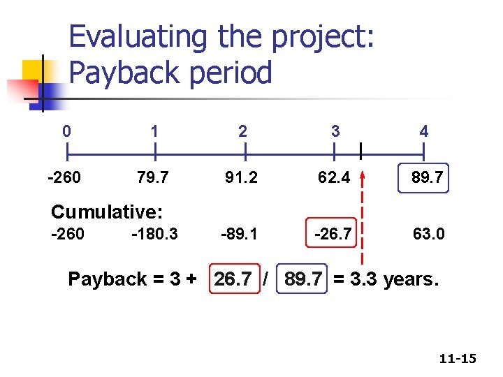 Evaluating the project: Payback period 0 1 2 3 4 -260 79. 7 91. Evaluating the project: Payback period 0 1 2 3 4 -260 79. 7 91.
