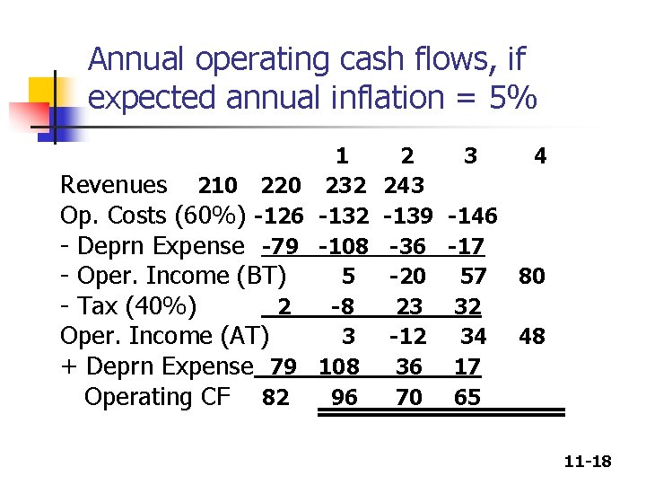 Annual operating cash flows, if expected annual inflation = 5% Revenues 210 220 Op. Annual operating cash flows, if expected annual inflation = 5% Revenues 210 220 Op.