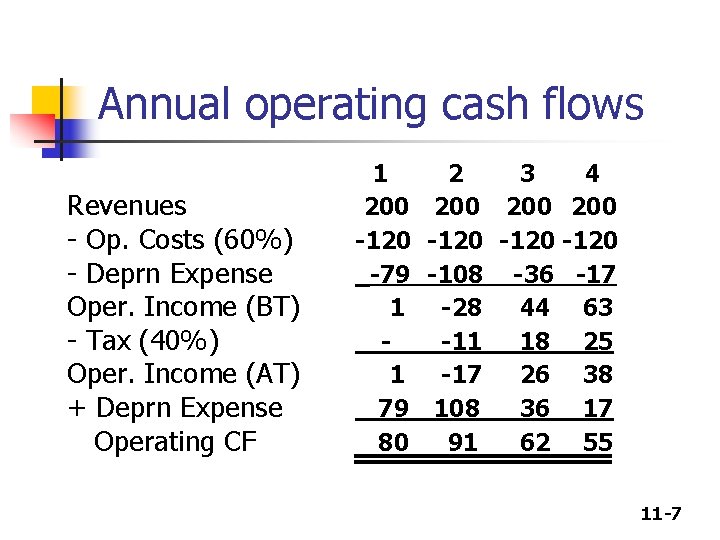 Annual operating cash flows Revenues - Op. Costs (60%) - Deprn Expense Oper. Income Annual operating cash flows Revenues - Op. Costs (60%) - Deprn Expense Oper. Income