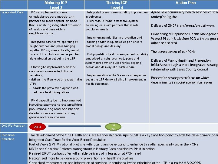 Integrated Care Maturing ICP Level 3 Thriving ICP Level 4 • PCNs implementing new