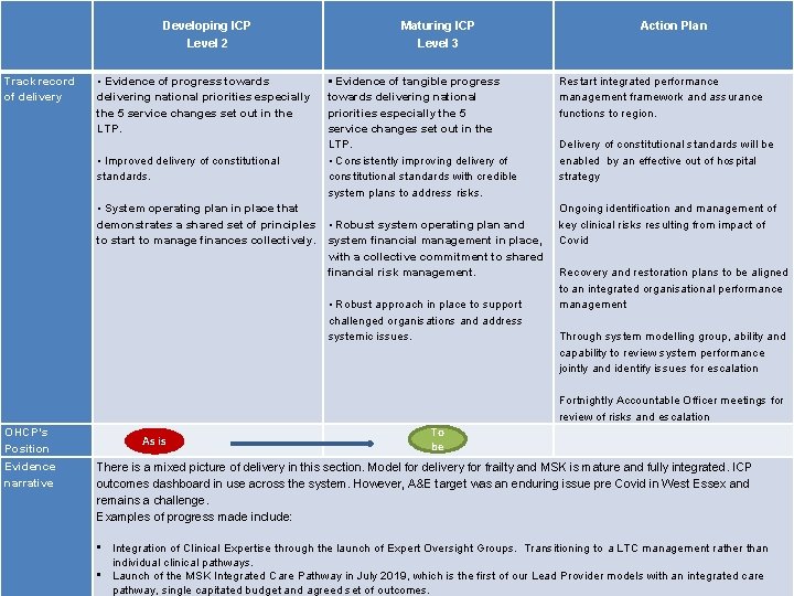 Developing ICP Level 2 Track record of delivery Maturing ICP Level 3 • Evidence
