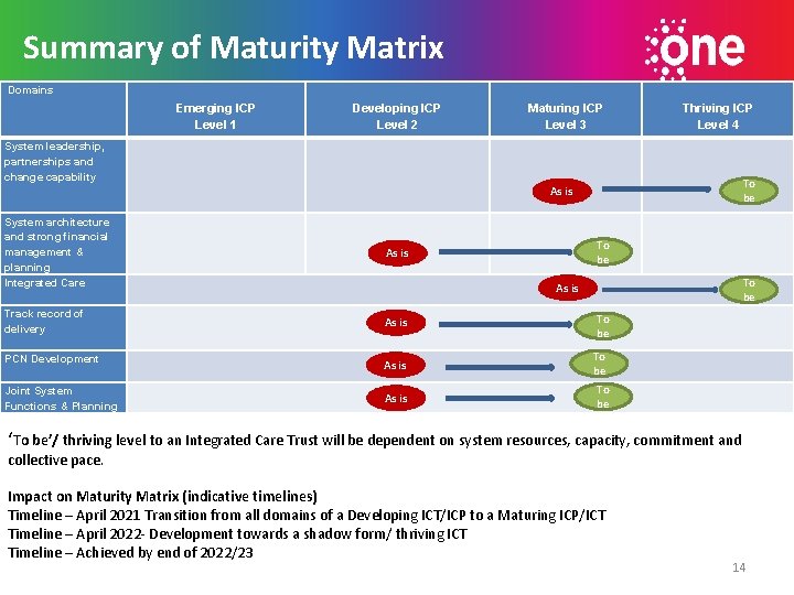 Summary of Maturity Matrix Domains Emerging ICP Level 1 Developing ICP Level 2 Maturing