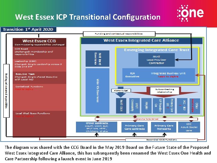 West Essex ICP Transitional Configuration The diagram was shared with the CCG Board in