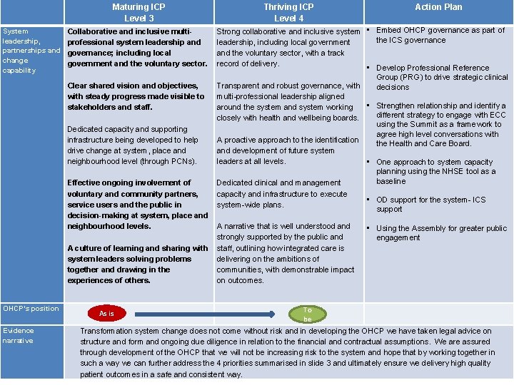 Maturing ICP Level 3 System leadership, partnerships and change capability OHCP’s position Evidence narrative