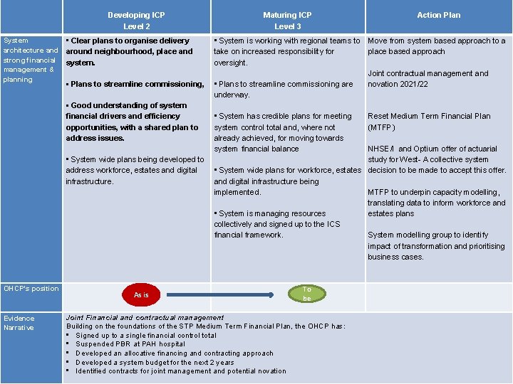 Developing ICP Level 2 System architecture and strong financial management & planning • Clear