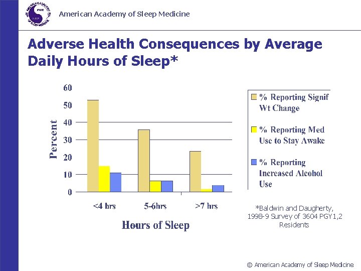 American Academy of Sleep Medicine Adverse Health Consequences by Average Daily Hours of Sleep*