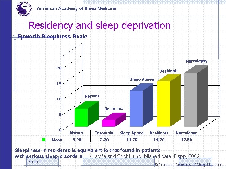 American Academy of Sleep Medicine Residency and sleep deprivation Epworth Sleepiness Scale Sleepiness in