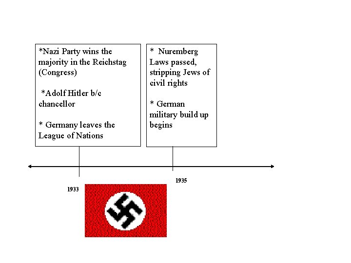 *Nazi Party wins the majority in the Reichstag (Congress) *Adolf Hitler b/c chancellor *